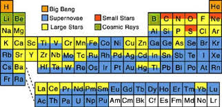 Cosmic Periodic Table This Table Summarizes Where Each Element Comes From Science Blog Astronomy Science