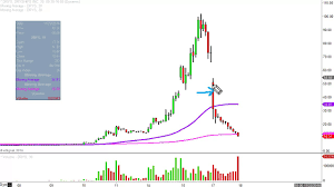 Dryships Inc Drys Stock Chart Technical Analysis For 11 17 16