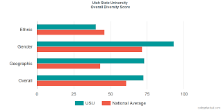 utah state university diversity racial demographics other