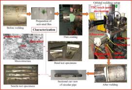 Tig welding became very popular during wwii because it allowed workers in aircraft plants to quickly create parts for those vehicles. Enhancement Of Activated Tungsten Inert Gas A Tig Welding Using Multi Component Tio2 Sio2 Al2o3 Hybrid Flux Sciencedirect