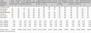 Experienced Diaper Brand Comparison Chart 2019