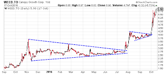 The Next Move In Canopy Growth Stock Tse Weed Is