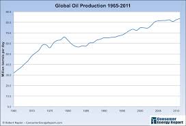 How Much Oil Does The World Produce