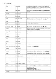 Here you can find malaysia postal codes state wise of entire region including district, province, city, town etc. List Of Postal Codes