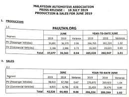 Assalamualaikum wrt wbt., dear respected iium researchers., this is to inform that the ministry of education (moe) had announced that the prototype research grant scheme (prgs) 2/2019 is now open to researchers of institution of higher. June 2019 Malaysia Vehicle Sales Down 30 From May 34 Lower Year On Year Ytd Tiv Up 2 3 From 2018 Paultan Org