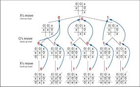 So i programmed an tic tac toe game. Game Tree For Tic Tac Toe Game Using Minimax Algorithm Download Scientific Diagram