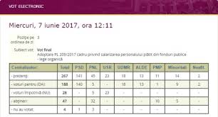 Legea Salarizării Unitare A Fost Votată Schimbări Puţine In Plenul Camerei Deputaţilor Documentul Adoptat Romaniatv Net Mobi