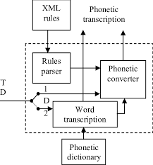 This online converter of english text to ipa phonetic transcription will translate your english text into its phonetic transcription using international phonetic alphabet. Lts System Architecture Download Scientific Diagram