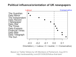 Follow That Tank Political Orientation Of Uk Think Tanks