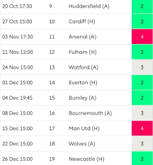 Know match date and time, location (ground) and opponent. Liverpool Fixtures Gw 9 19 Fantasypl