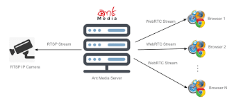Streaming protocols explained which protocol is right for your needs? 2 Simple Ways To Make Ip Camera Webrtc Web Compatible By Ahmet Oguz Mermerkaya Medium