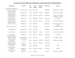 Financial Info about California Animal Shelters and Rescues taken &hellip;