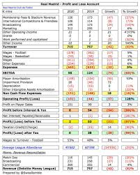 Lo mejor del fútbol de españa en telemundo deportes: Swiss Ramble On Twitter Realmadrid 2019 20 Accounts Cover A Season When They Won La Liga Were Quarter Finalists In The Copa Del Rey Won The Supercopa De Espana And Exited The Champions League