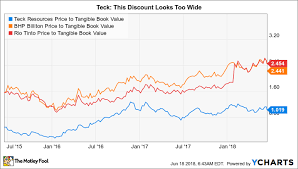 Is Teck Resources Ltd A Buy The Motley Fool