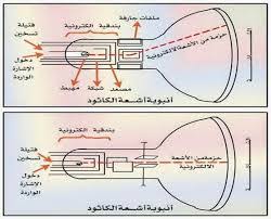 أنبوبة أشعة الكاثود