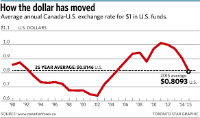 The bank of canada is the nation's central bank. Here S How To Get A Better U S Exchange Rate Mayers The Star