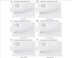 Selected Percentiles Of Weight Gain For Gestational Age In