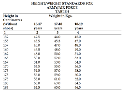 Height Weight Requirement For Nda 2 2017 Entry