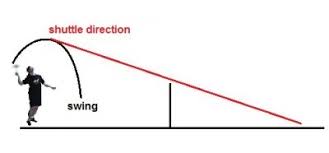 Skill acquisition and biomechanics for physical educators. Types Of Badminton Shots Badminton Clear Drop Shots Net Shots And Smashes