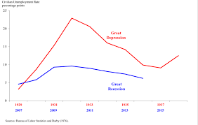 Unemployment In The Great Depression Rose Far More Than In