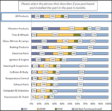 Find space to work on your car search garages. Diy Versus Difm Auto Parts Sales How Do You Steer Online Growth