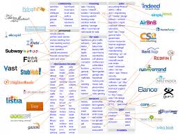 Here S Proof Every Startup Idea You Ve Ever Had Craigslist Already Does Web Marketing Customer Development Start Up