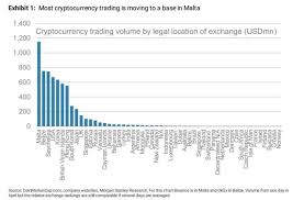 binance pushes malta to top of cryptocurrency volumes chart