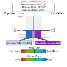 Have you ever wondered how do i pick a name for my baby or how to name my baby then you have come to the right place. Jah First Name Statistics By Mynamestats Com