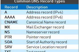Understanding Different Types Of Record In Dns Server