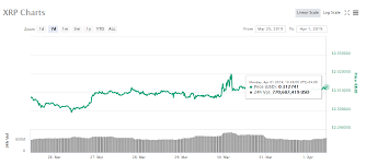 What is the future of bitcoin? Crypto Markets Continue Rising While Bitcoin S Dominance Continues To Drop