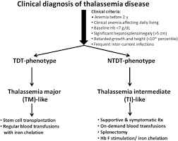 Clinical Classification, Screening And Diagnosis For Thalassemia -  Hematology/Oncology Clinics