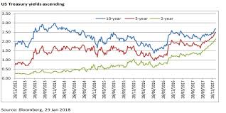 Charts Of The Month For January 2018 Schroders Global
