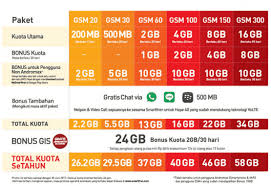 Cara yang kedua adalah untuk mendapatkan kuota sebesar 6 gb dengan biaya yang sangat murah yaitu cukup dengan rp.1 saja. Harga Dan Cara Dapat Kuota Smartfren 4g 58 Gb Setahun