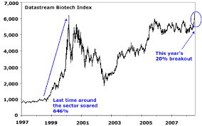 Genentech Stock Price Chart Best Picture Of Chart Anyimage Org