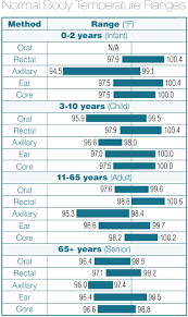 normal body temp chart sick temperature chart axillary