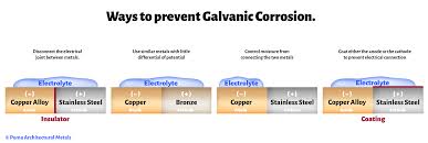 Galvanic Corrosion A Guide For Architects With A Galvanic
