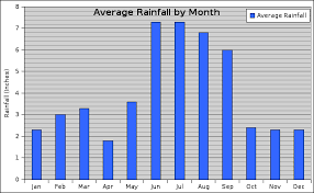 Guide To Disney World Florida Climate Rainfall