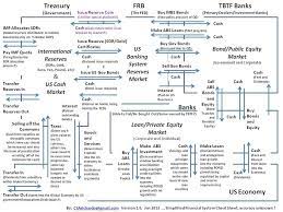 Simplified Financial System Cheat Sheet As T Account Markets Economy Bonds Loans Treasury Accounting And Finance Financial Accounting Accounting Classes