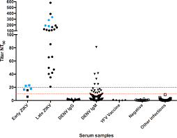 Image result for Neutralization Test