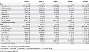 Recognize that physical activity is important for good health. Organized Sport Participation Is Associated With Higher Levels Of Overall Health Related Physical Activity In Children Champs Study Dk