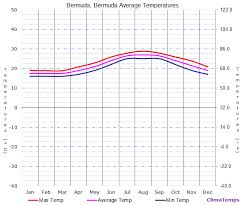 Average Temperatures In Bermuda Bermuda Temperature