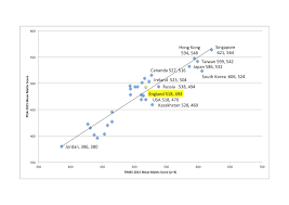 How Similar Are The Pisa And Timss Studies Ioe London Blog