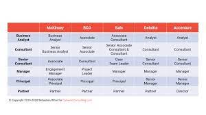 Accenture careers in this field are all about working with clients to rethink marketing in an age that is simultaneously global in scale yet focusing on the customers as individuals. All About Management Consulting Salaries 2020 Career In Consulting
