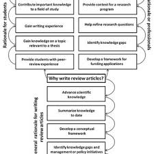 Below is another sample sketch, also from an imaginary article. An Example Outline For Writing A Mini Review Article Download Scientific Diagram