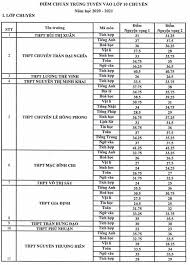 Cách xem điểm thi vào lớp 10 năm 2021 chính xác nhất. Ä'iá»ƒm Chuáº©n Lá»›p 10 Tphcm Ä'iá»ƒm Chuáº©n Vao Lá»›p 10 Tphcm Ä'iá»ƒm Thi Lá»›p 10 Ttvh Online