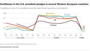 U S Image Confidence In Its President Decline Around World