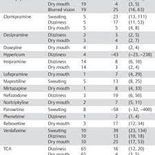 Pdf Side Effect Profile Of Fluoxetine In Comparison With Other Ssris Tricyclic And Newer Antidepressants A Meta Analysis Of Clinical Trial Data