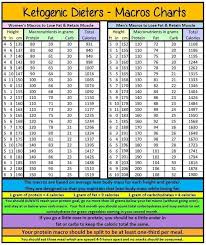 Ketogenic Macro Chart Www Bedowntowndaytona Com