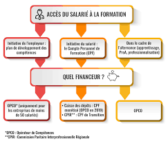 Le cpf de transition vise à financer une action de formation diplômante ou certifiante. Acces Du Salarie A La Formation Professionnelle