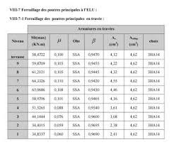 Calcul De Ferraillage De Poutres En Beton Arme Cours Genie Civil Www Joga C La Cours Exercices Corriges Et Videos Poutre Beton Arme Poutre Beton